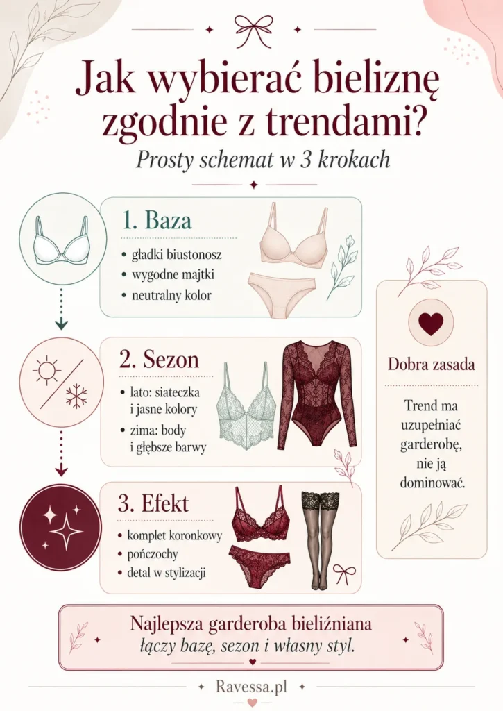 Schemat wyboru modnej bielizny: wygodna baza, sezonowe kolory i efektowny detal dopasowany do stylizacji
