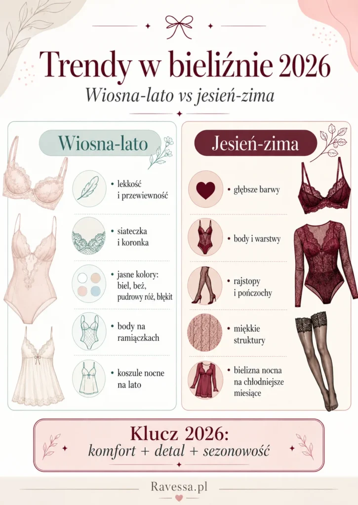 Porównanie trendów w bieliźnie 2026 na sezon wiosna-lato i jesień-zima z przykładami kolorów, fasonów i materiałów